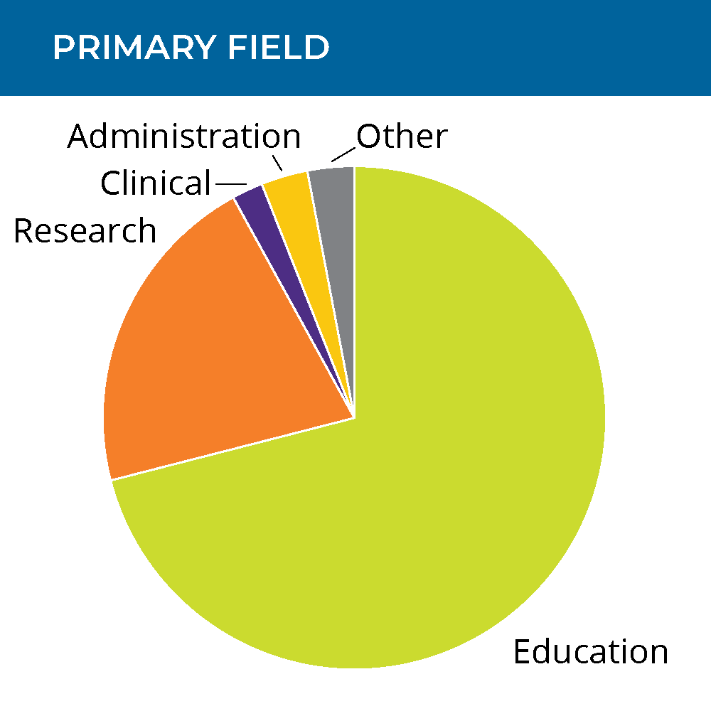 pie chart showing members' primary field of work