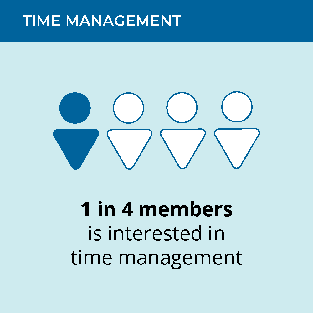 1 in 4 members is interested in time management