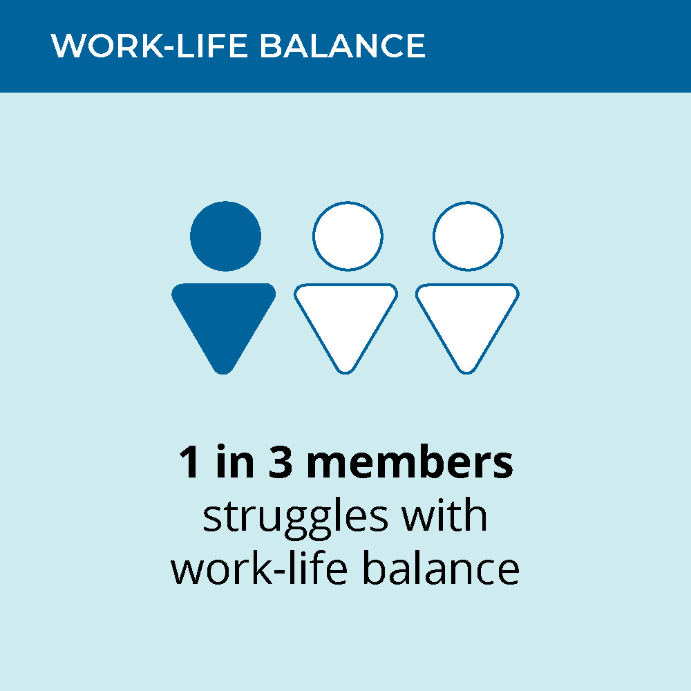 1 in 3 members struggles with work-life balance